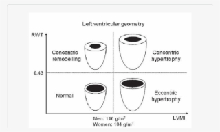 Left Ventricular Geometry Patterns #6603192