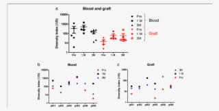 Tcr Repertoire Diversity In Blood Kidney Transplant #6605488