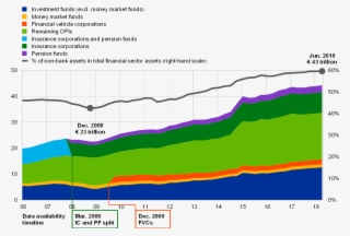 The Non-bank Financial Sector Includes Investment Funds, #6615306