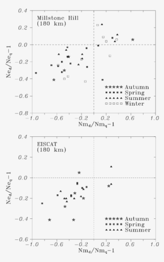 The Relative Deviations Δne At 180 Km Versus Relative #6615937