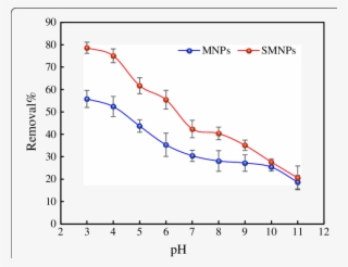 Effect Of Ph On The Adsorption Of Ha By Mnps And Smnps #6616797