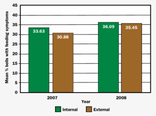 Mean Percent Of Bolls With Stink Bug Feeding Symptoms #6617421