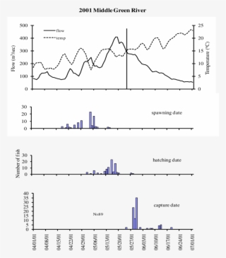 Capture And Otolith Age Estimated Hatching And Spawning #6618664