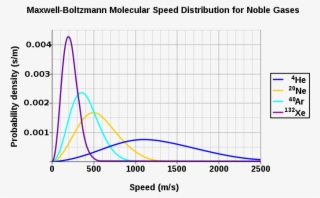 Move More Slowly Than Lighter Molecules, The Heavier #6622214