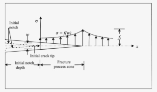 Stress Distribution And Cohesive #6622647 Stress Distribution And Cohesive #6622647