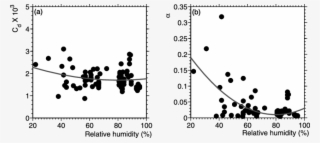 Sea Drag And (b) Charnock Coefficient Dependence On #6628605