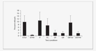 The Percent Refusals By The Orangutans Across Each #6629838