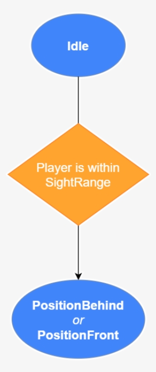 State Diagram Of The Enemy Ai #6629995