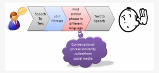 Putative Skype Translate Speech To Speech Workflow #6632764