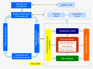 Risk Management Framework Of Logistics #6633778