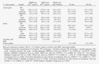 Antioxidant Activity Of Total Extracts And Fractions #6636684