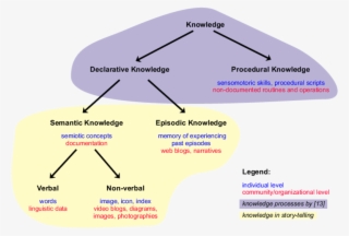 Individual And Community/organizational Levels Of Knowledge #6636941