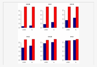 Sensitivity And Specificity (blue Bar) From 1000 Replications #6637548