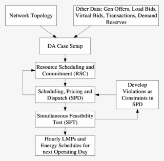 Pjm Day-ahead Market Model #6639328
