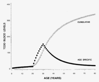 Cumulative And Age Specific 2,3,7,8 Tetrachlorodibenzo #6639886