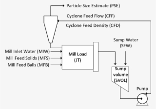 A Single-stage Grinding Mill Circuit #6646552