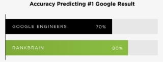 And Rankbrain Outperformed Brainy Google Engineers #6652173