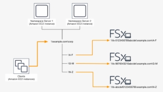To Set Up Dfs Namespaces For Scale-out Performance #6654138