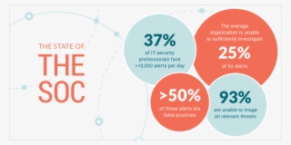 A Recent Report Found That 10 Percent Of Security Operations #6657188