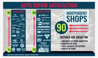 Data From 2019 Consumers Union Survey Of 40,000 Readers, #6657659