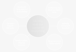 Build A Seamless Customer Login Journey #6662518