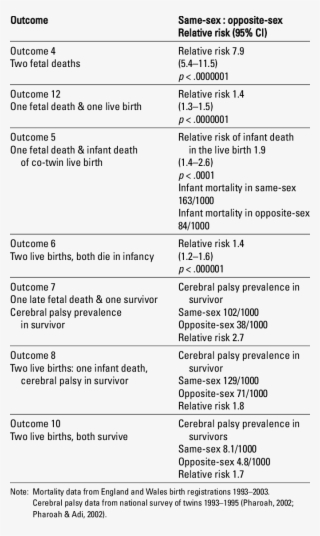 Relative Risks In Same Sex #6663339
