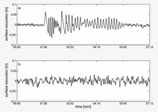Time Series Of Representative Boat Wake Generated By #6663664