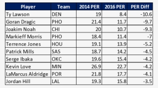 Noah's Diminished Playing Time Cannot Be Entirely To #6669032