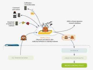 Sandbox Analysis Of Unknown Threats #6670738