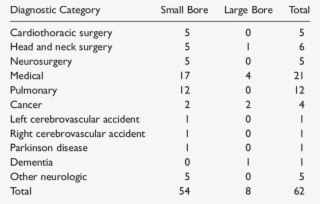 Participant Demographics And Nasogastric Tube Diameter #6672385 Participant Demographics And Nasogastric Tube Diameter #6672385
