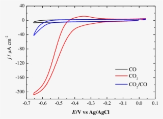 -effect Of Co In The Electrochemical Behavior Of Pt #6672631