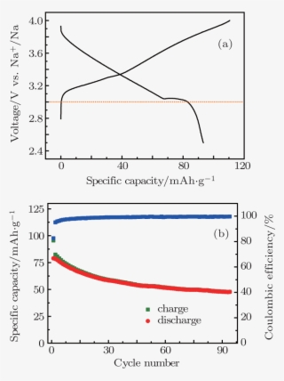 Cycle Performance Of The Na0 #6673297