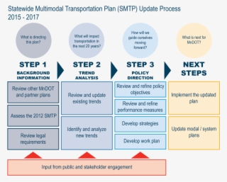 Statewide Multimodal Transportation Plan Update Process #6673735