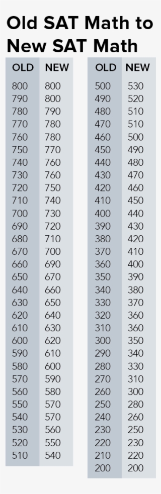 Math Concordance New Sat #6681948