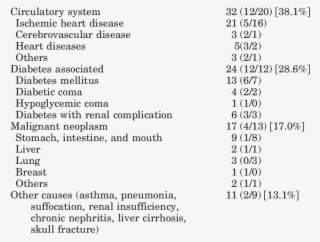 The Underlying Causes Of Death As Documented On The #6682906