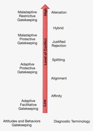 Adapted Continuum Of Strained Parent Child Relationships #6688492