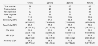 Diagnostic Performance Per Sextant At Each Time Point #6689328