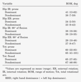 Hip Rom Data A #6689636