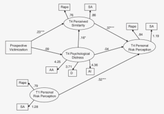 Follow-up Model Investigating Personal Risk Perception #6689774