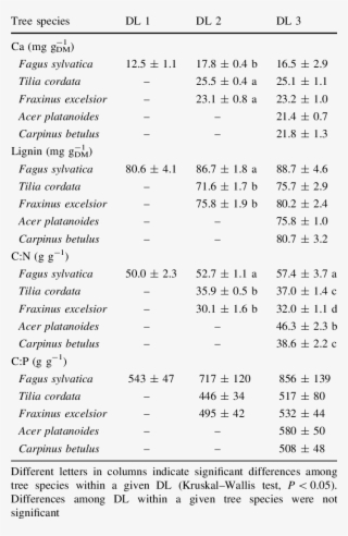 Concentrations Of Calcium And Lignin, And Ratios Of #6690579 Concentrations Of Calcium And Lignin, And Ratios Of #6690579