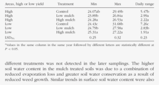 Effect Of Mulch Treatments On Average Daily Minimum, #6694161