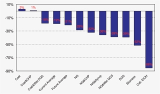 Well To Wheels Ghg Emission Changes By Fuel Ethanol #6694857