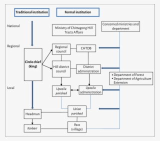 4 Institutional Framework Related To Forest And Land #6695287