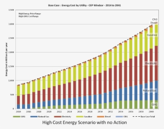 High Cost Energy Scenario With No Action #6695336