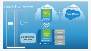 An Electric Imp Application #6697232