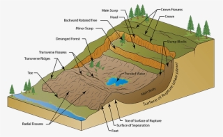 Landslide And Sinkholes #6698668
