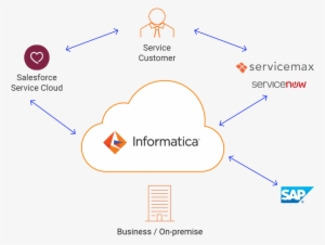 Salesforce Cloud Png Powercenter Data Integration - Data Warehouse #672855