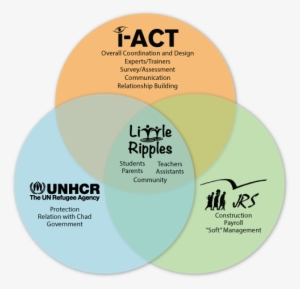 Little Ripples Diagram - United Nations High Commissioner For Refugees #674812