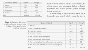 Percental Distribution Of Right And Wrong Answers To - Number #677400 Percental Distribution Of Right And Wrong Answers To - Number #677400