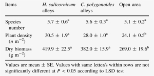 Herbaceous Plant Community Properties In The Alleys - Platelet Count #679085